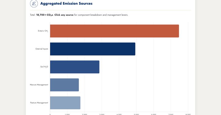 Aggregated emission sources: enteric methane, external inputs, soil nitrous oxide, manure and pasture management